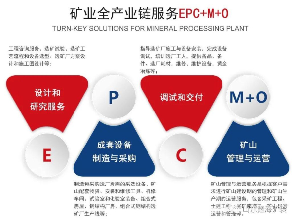 emc易倍·体育矿装矿业全产业链服务EPC+M+O